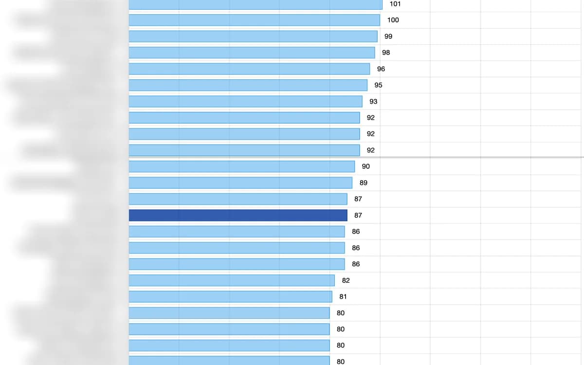 Blue peer bar chart showing a highlighted institution at 87 alongside anonymized peer values from 80 to 101.